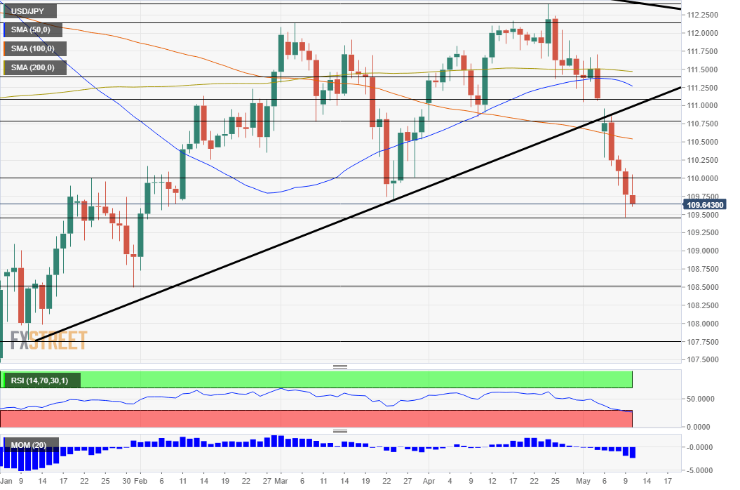 USD JPY technical analysis May 13 17 2019